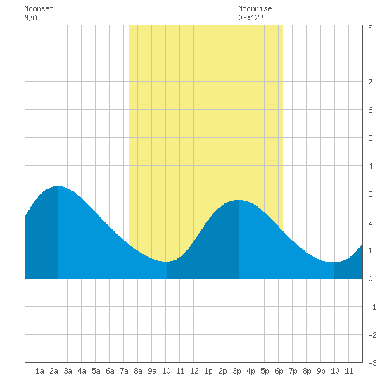 Anacostia River tide chart for Sunday, October 22, 2023