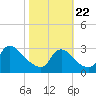 Anacostia River tide chart for Sunday, October 22, 2023