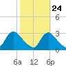 Anacostia River tide chart for Tuesday, October 24, 2023