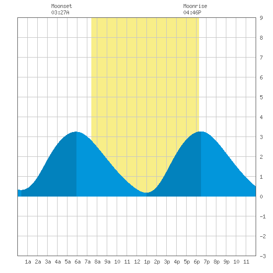 Anacostia River tide chart for Wednesday, October 25, 2023
