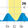 Anacostia River tide chart for Thursday, October 26, 2023