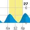 Anacostia River tide chart for Friday, October 27, 2023