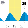 Anacostia River tide chart for Saturday, October 28, 2023
