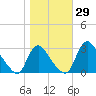 Anacostia River tide chart for Sunday, October 29, 2023