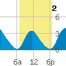 Anacostia River tide chart for Monday, October 2, 2023