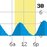 Anacostia River tide chart for Monday, October 30, 2023