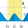 Anacostia River tide chart for Tuesday, October 3, 2023