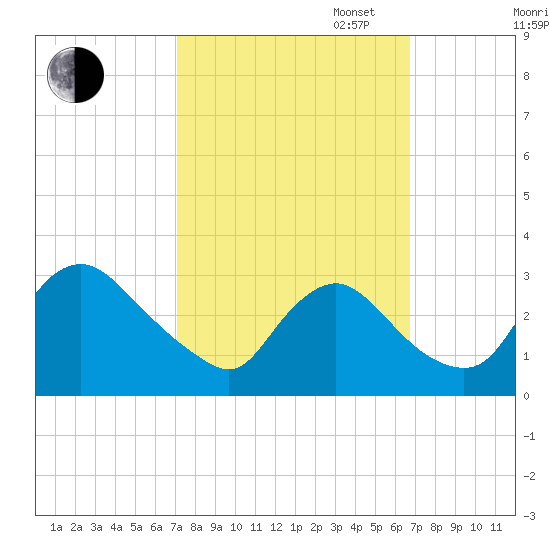 Anacostia River tide chart for Friday, October 6, 2023