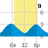 Anacostia River tide chart for Monday, October 9, 2023