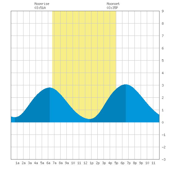 Anacostia River tide chart for Friday, November 10, 2023