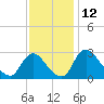 Anacostia River tide chart for Sunday, November 12, 2023