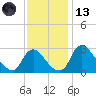 Anacostia River tide chart for Monday, November 13, 2023