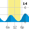 Anacostia River tide chart for Tuesday, November 14, 2023