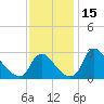 Anacostia River tide chart for Wednesday, November 15, 2023