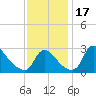 Anacostia River tide chart for Friday, November 17, 2023