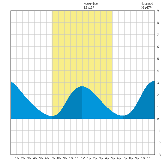 Anacostia River tide chart for Saturday, November 18, 2023