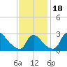 Anacostia River tide chart for Saturday, November 18, 2023