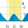 Anacostia River tide chart for Wednesday, November 1, 2023