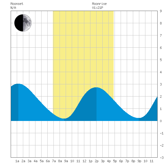 Anacostia River tide chart for Monday, November 20, 2023