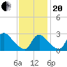Anacostia River tide chart for Monday, November 20, 2023