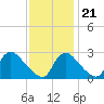 Anacostia River tide chart for Tuesday, November 21, 2023