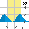 Anacostia River tide chart for Wednesday, November 22, 2023