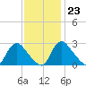 Anacostia River tide chart for Thursday, November 23, 2023