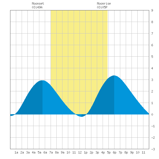 Anacostia River tide chart for Friday, November 24, 2023