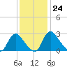 Anacostia River tide chart for Friday, November 24, 2023
