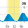 Anacostia River tide chart for Sunday, November 26, 2023