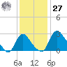 Anacostia River tide chart for Monday, November 27, 2023