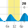 Anacostia River tide chart for Tuesday, November 28, 2023