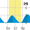 Anacostia River tide chart for Wednesday, November 29, 2023