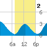 Anacostia River tide chart for Thursday, November 2, 2023