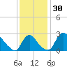 Anacostia River tide chart for Thursday, November 30, 2023