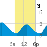 Anacostia River tide chart for Friday, November 3, 2023