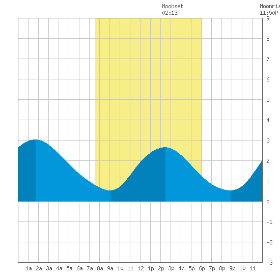 Anacostia River tide chart for Saturday, November 4, 2023