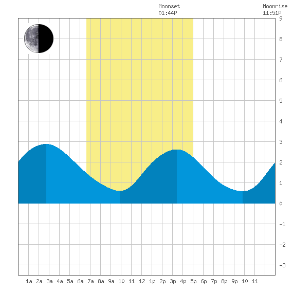 Anacostia River tide chart for Sunday, November 5, 2023