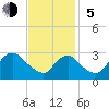 Anacostia River tide chart for Sunday, November 5, 2023