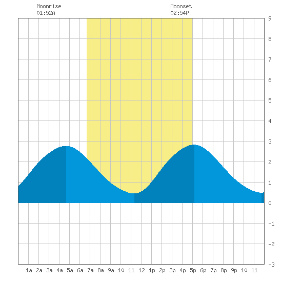 Anacostia River tide chart for Wednesday, November 8, 2023