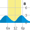 Anacostia River tide chart for Wednesday, November 8, 2023