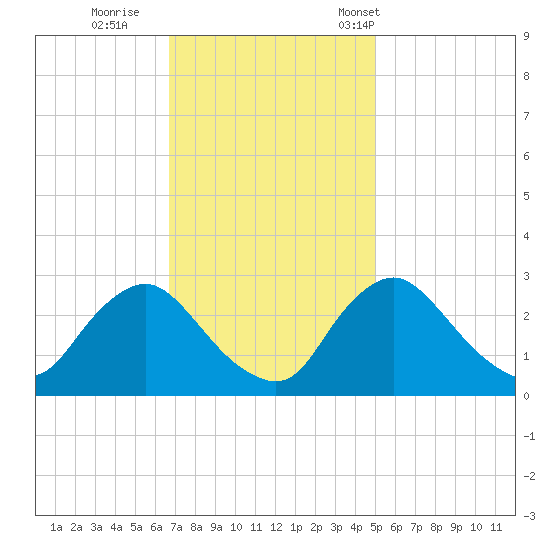 Anacostia River tide chart for Thursday, November 9, 2023