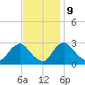Anacostia River tide chart for Thursday, November 9, 2023