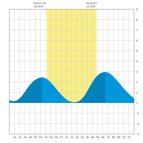 Anacostia River tide chart for Sunday, December 10, 2023