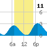 Anacostia River tide chart for Monday, December 11, 2023