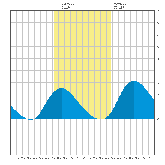 Anacostia River tide chart for Wednesday, December 13, 2023