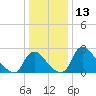 Anacostia River tide chart for Wednesday, December 13, 2023