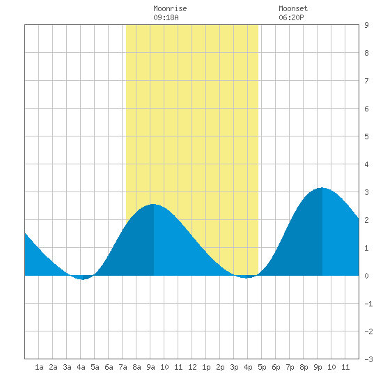 Anacostia River tide chart for Thursday, December 14, 2023