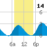 Anacostia River tide chart for Thursday, December 14, 2023