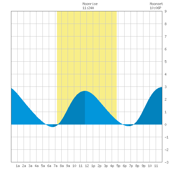 Anacostia River tide chart for Sunday, December 17, 2023